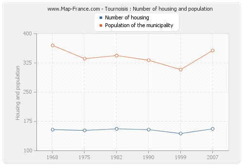 Tournoisis : Number of housing and population