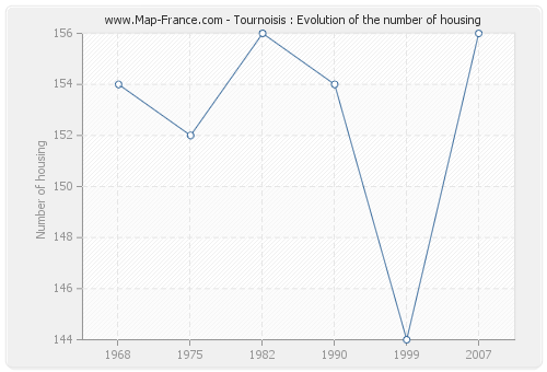 Tournoisis : Evolution of the number of housing