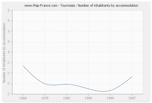 Tournoisis : Number of inhabitants by accommodation