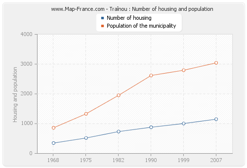 Traînou : Number of housing and population
