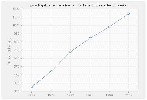 Traînou : Evolution of the number of housing