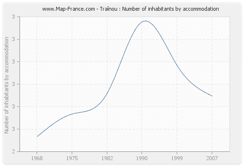 Traînou : Number of inhabitants by accommodation