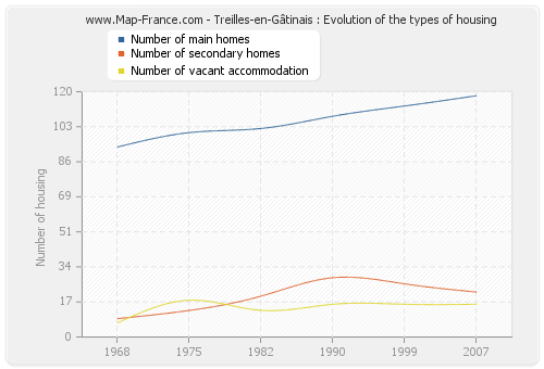 Treilles-en-Gâtinais : Evolution of the types of housing