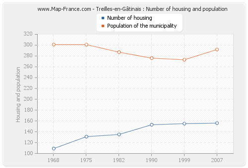 Treilles-en-Gâtinais : Number of housing and population
