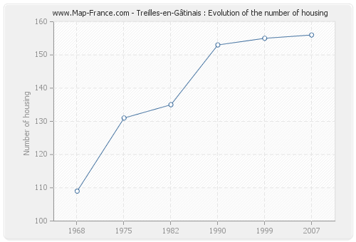 Treilles-en-Gâtinais : Evolution of the number of housing