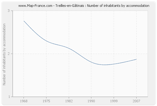 Treilles-en-Gâtinais : Number of inhabitants by accommodation