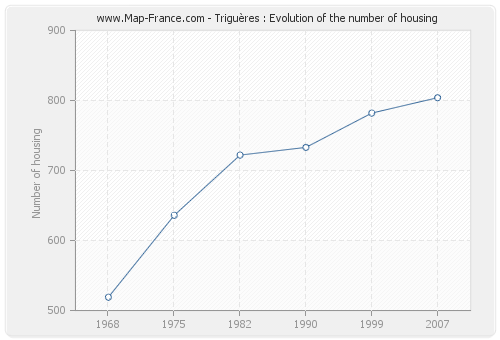 Triguères : Evolution of the number of housing