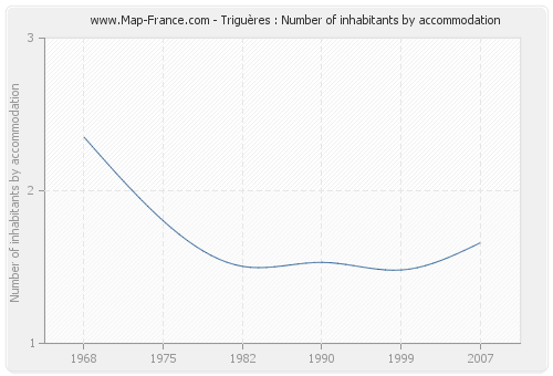 Triguères : Number of inhabitants by accommodation