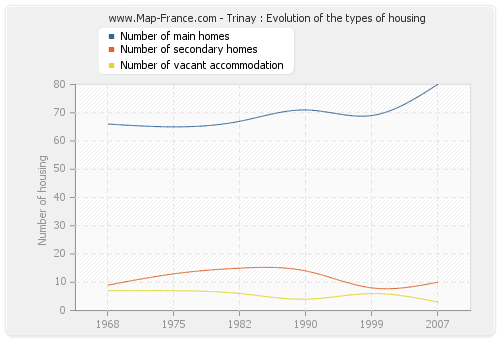 Trinay : Evolution of the types of housing