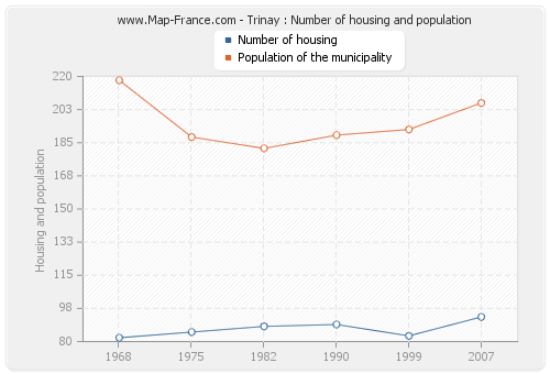 Trinay : Number of housing and population