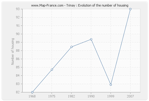 Trinay : Evolution of the number of housing