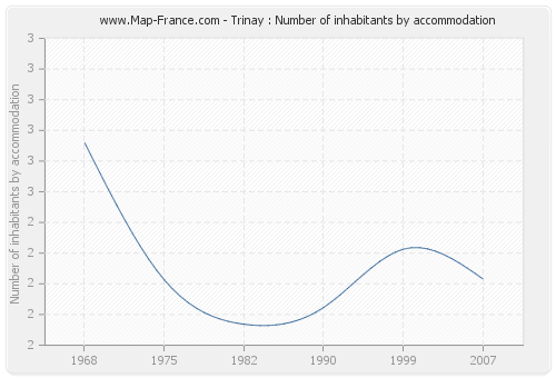 Trinay : Number of inhabitants by accommodation