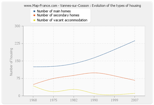 Vannes-sur-Cosson : Evolution of the types of housing