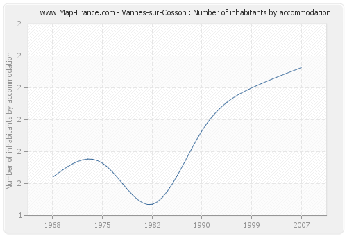 Vannes-sur-Cosson : Number of inhabitants by accommodation