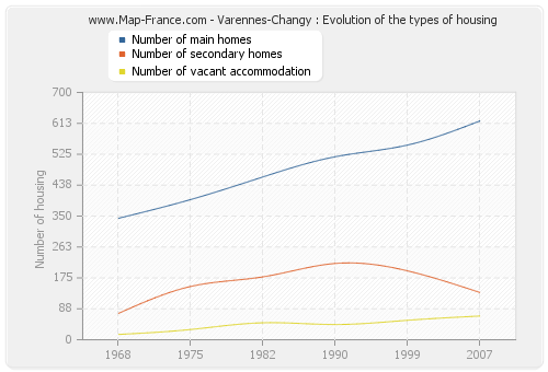 Varennes-Changy : Evolution of the types of housing