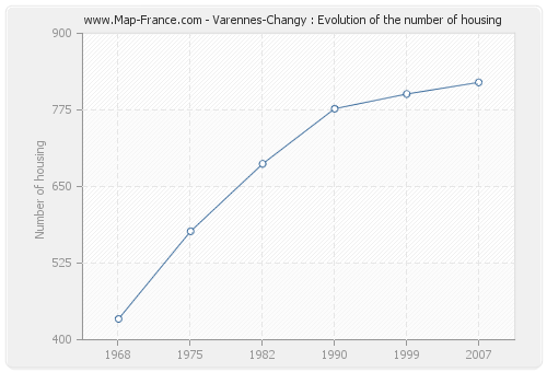 Varennes-Changy : Evolution of the number of housing