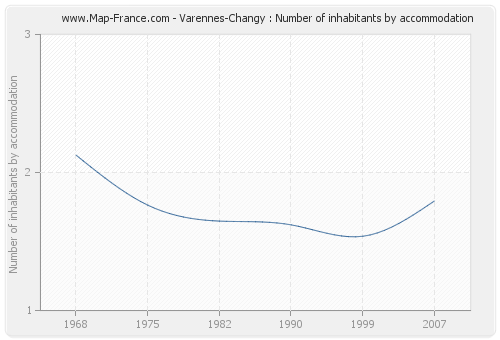 Varennes-Changy : Number of inhabitants by accommodation