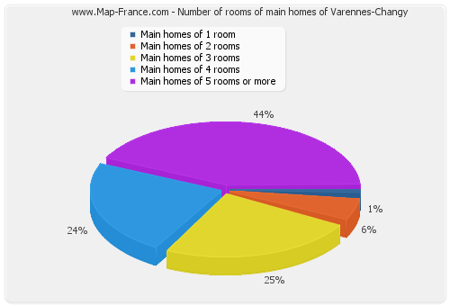 Number of rooms of main homes of Varennes-Changy