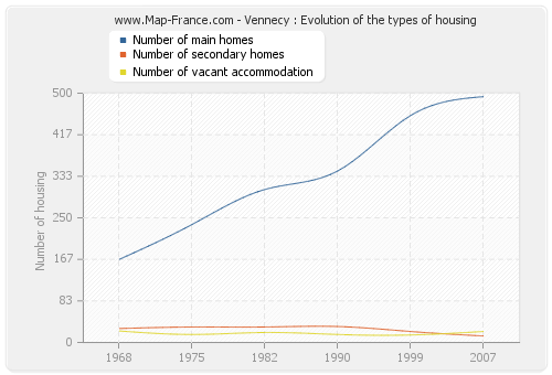 Vennecy : Evolution of the types of housing