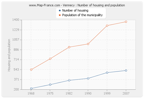 Vennecy : Number of housing and population