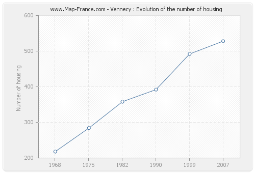 Vennecy : Evolution of the number of housing