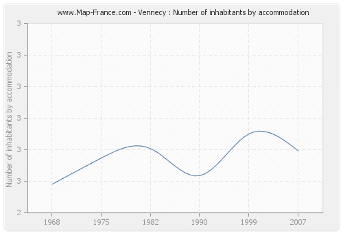 Vennecy : Number of inhabitants by accommodation