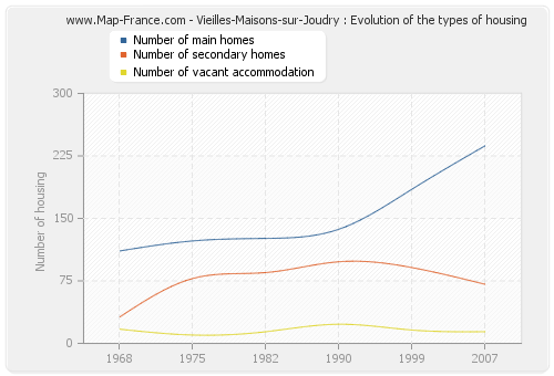 Vieilles-Maisons-sur-Joudry : Evolution of the types of housing