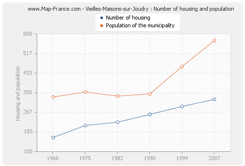 Vieilles-Maisons-sur-Joudry : Number of housing and population