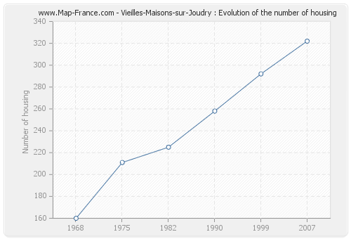 Vieilles-Maisons-sur-Joudry : Evolution of the number of housing
