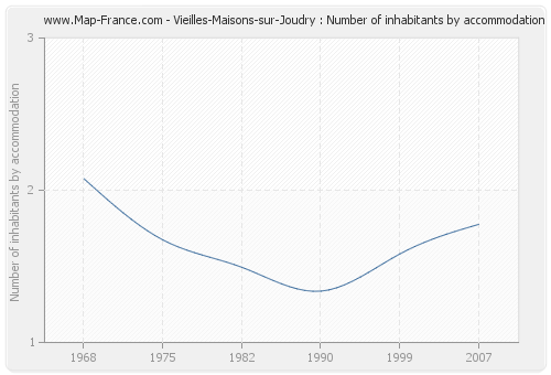 Vieilles-Maisons-sur-Joudry : Number of inhabitants by accommodation