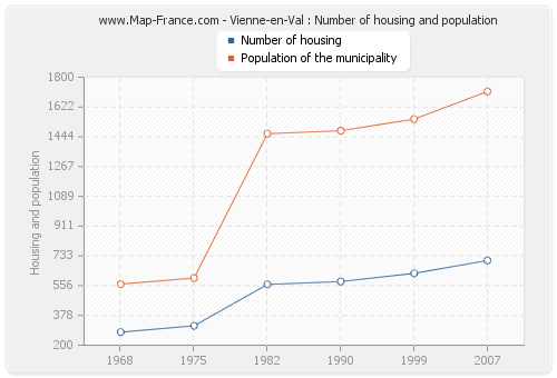 Vienne-en-Val : Number of housing and population