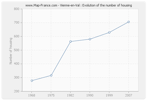 Vienne-en-Val : Evolution of the number of housing