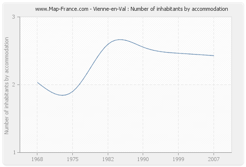 Vienne-en-Val : Number of inhabitants by accommodation