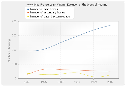 Viglain : Evolution of the types of housing
