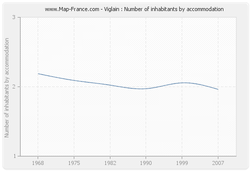 Viglain : Number of inhabitants by accommodation