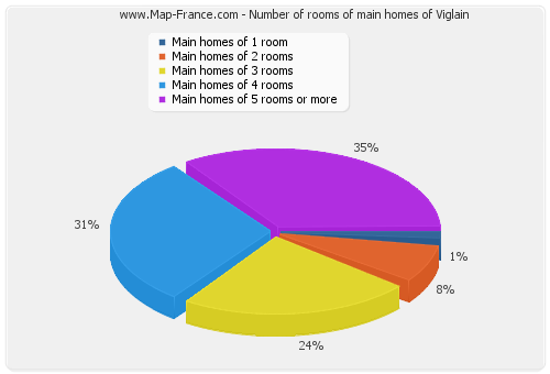 Number of rooms of main homes of Viglain