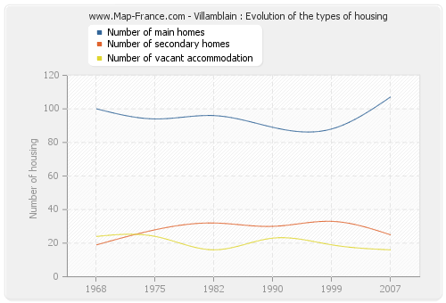 Villamblain : Evolution of the types of housing