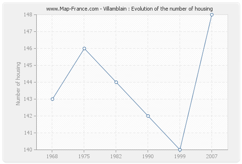 Villamblain : Evolution of the number of housing