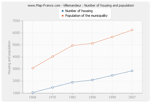 Villemandeur : Number of housing and population