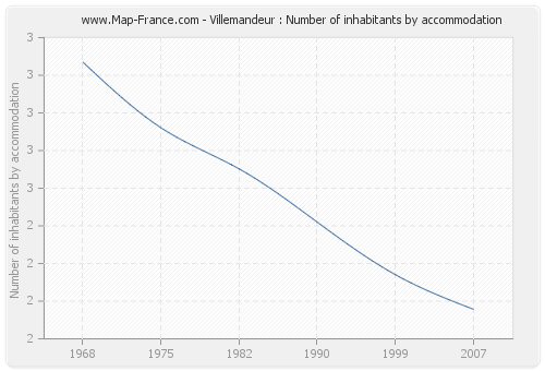 Villemandeur : Number of inhabitants by accommodation