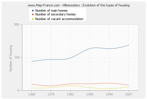 Villemoutiers : Evolution of the types of housing