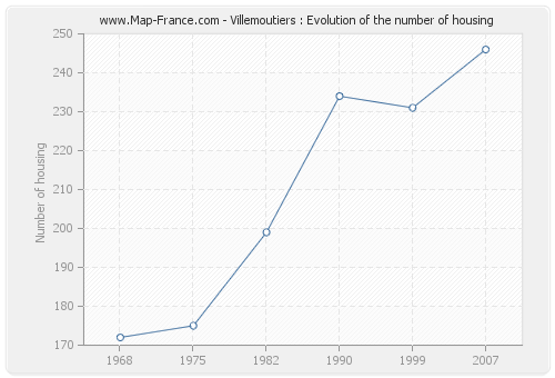 Villemoutiers : Evolution of the number of housing