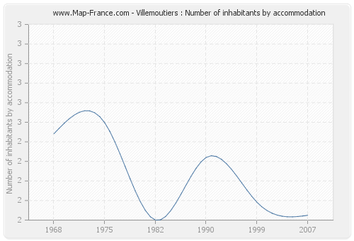 Villemoutiers : Number of inhabitants by accommodation