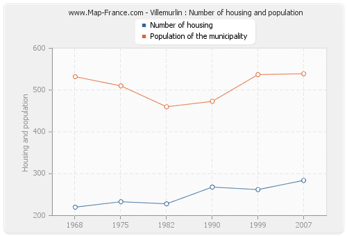 Villemurlin : Number of housing and population