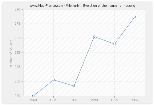 Villemurlin : Evolution of the number of housing