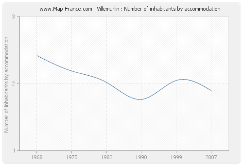 Villemurlin : Number of inhabitants by accommodation