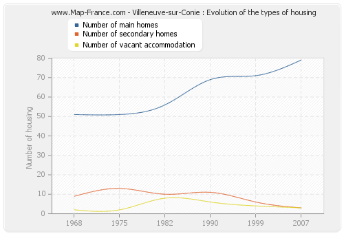 Villeneuve-sur-Conie : Evolution of the types of housing