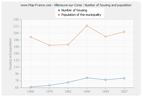 Villeneuve-sur-Conie : Number of housing and population
