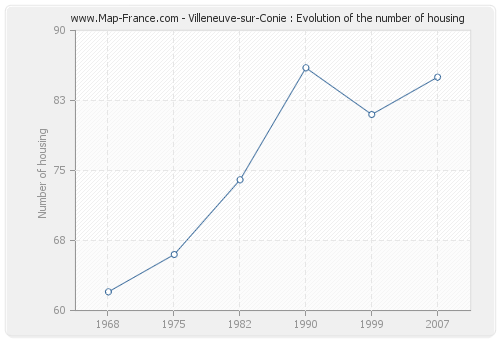 Villeneuve-sur-Conie : Evolution of the number of housing