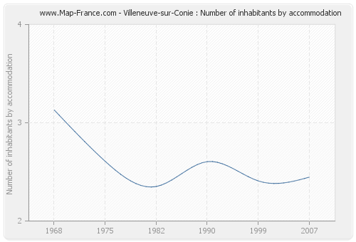 Villeneuve-sur-Conie : Number of inhabitants by accommodation